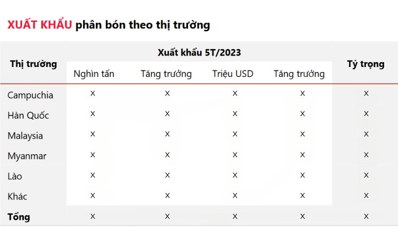 Xuất khẩu phân bón theo thị trường trong 5 tháng đầu năm 2023