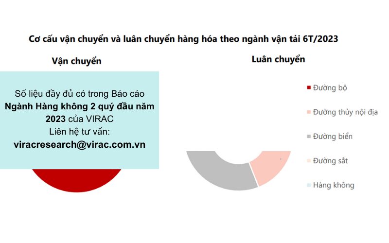 Cơ cấu vận chuyển và luân chuyển hàng hóa của ngành hàng không quý 2/2023