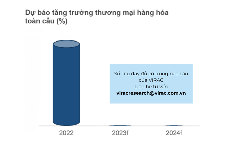 Dự báo tăng trưởng thương mại hàng hóa toàn cầu