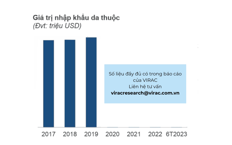 gia-tri-nhap-khau-da-thuoc Giá trị nhập khẩu da thuộc trong báo cáo da giày Việt Nam