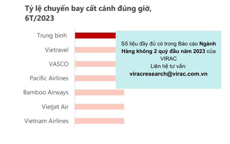 Tỷ lệ cất cánh đúng giờ của các hãng bay Việt Nam nằm ở mức khá cao