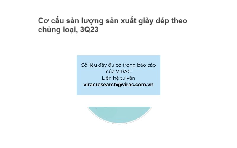 co-cau-san-luong-san-xuat-giay-dep-theo-chung-loai-trong-3-quy-dau-nam-2023 Cơ cấu sản lượng sản xuất giày dép theo chủng loại trong 3 quý đầu năm 2023