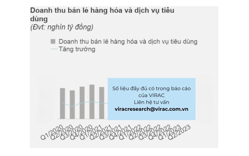 Theo báo cáo kinh tế vi mô quý 3/2023: Doanh thu bán lẻ hàng hóa và dịch vụ tiêu dùng
