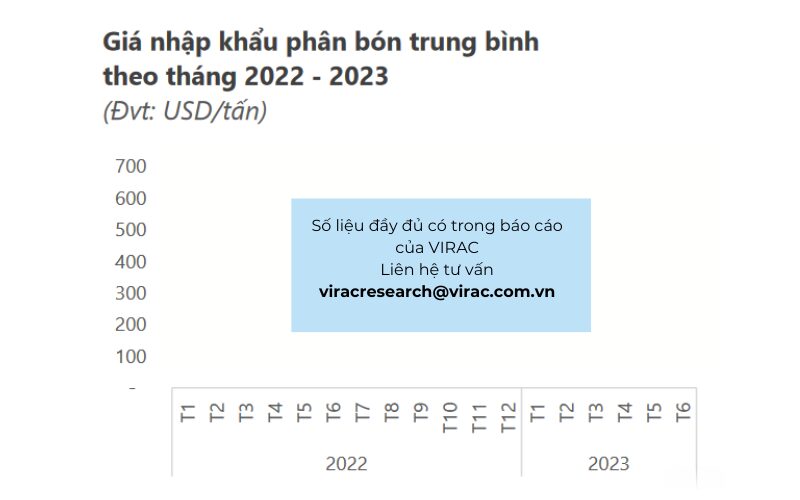 gia-nhap-khau-phan-bon-trung-binh-theo-thang-2022-2023 Giá nhập khẩu phân bón trung bình theo tháng 2022 - 2023