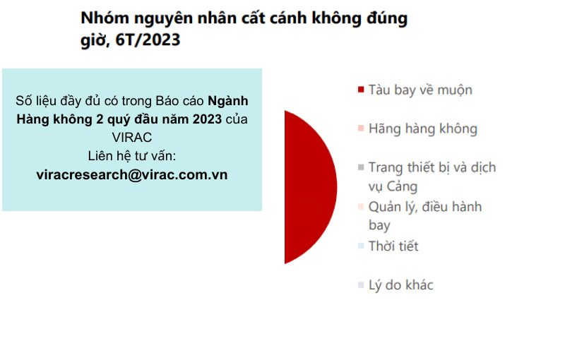 Nguyên nhân cất cánh chậm chủ yếu do tàu bay về muộn