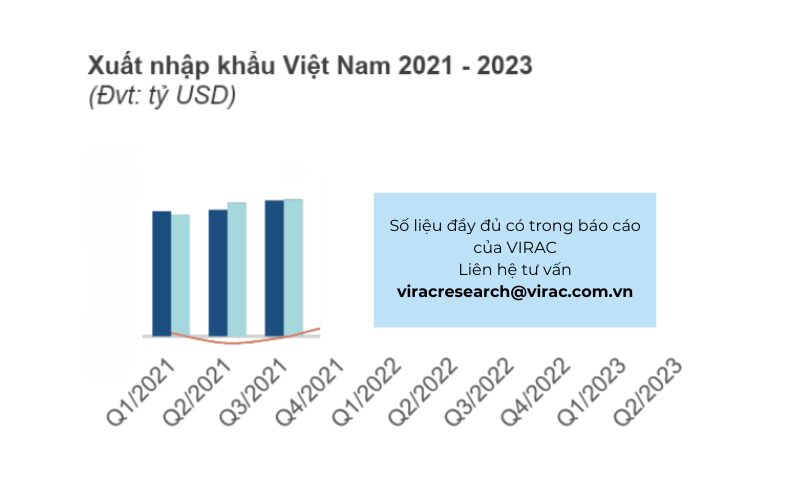 Theo báo cáo kinh tế vĩ mô quý 3/2023: Xuất nhập khẩu Việt Nam năm 2021 - 2023