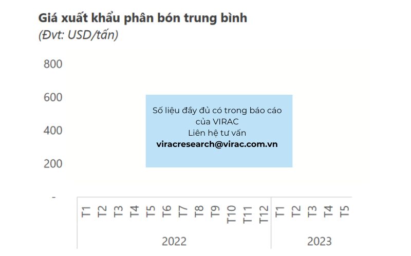 gia-xuat-khau-phan-bon-trung-binh-theo-thang-2022-2023 Giá xuất khẩu phân bón trung bình theo tháng 2022 - 2023