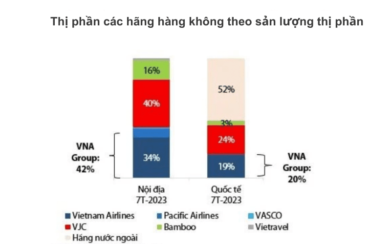 Thị phần nội địa và quốc tế của của ngành hàng không quý 2/2023