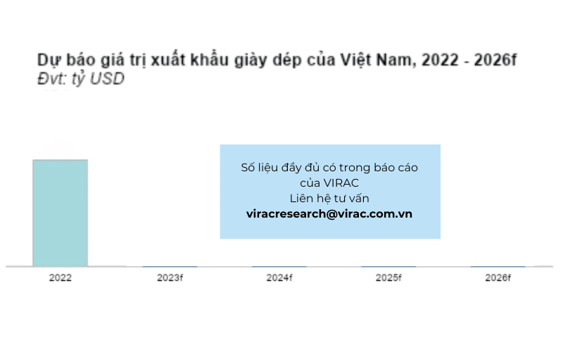 du-bao-gia-trị-xuat-khau-giay-dep-của-viet-nam-trong-bao-cao-nganh-da-giay-2023-Viet-Nam Dự báo giá trị xuất khẩu giày dép của Việt Nam từ năm 2022 - 2026f