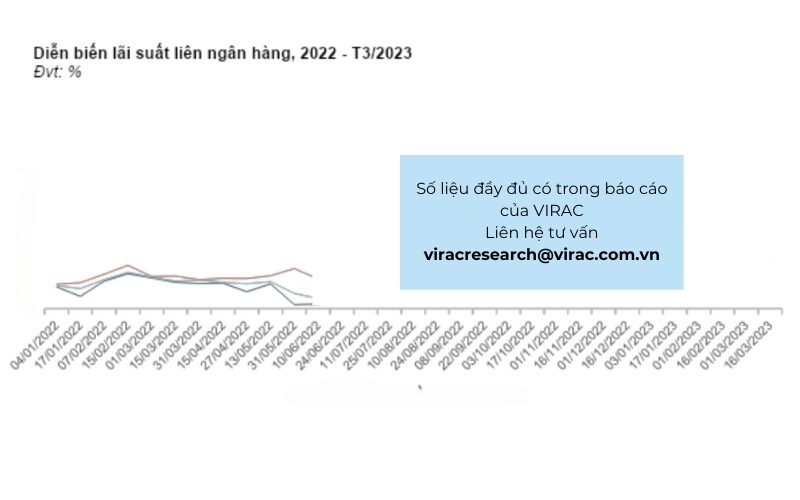Theo báo cáo kinh tế vĩ mô quý 3/2023: Diễn biến lãi suất liên ngân hàng từ năm 2022 đến tháng 3/2023