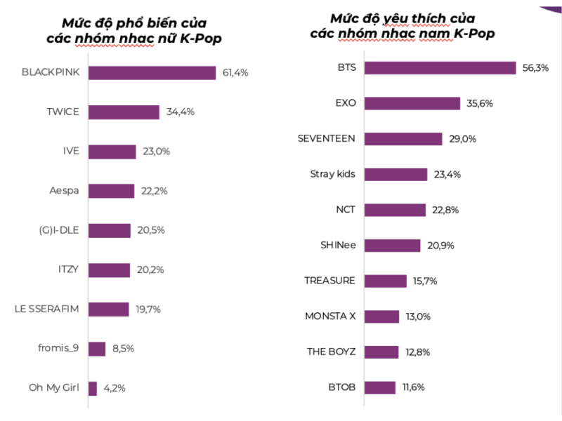 Mức độ phổ biến của các nhóm nhạc K-pop tại Việt Nam