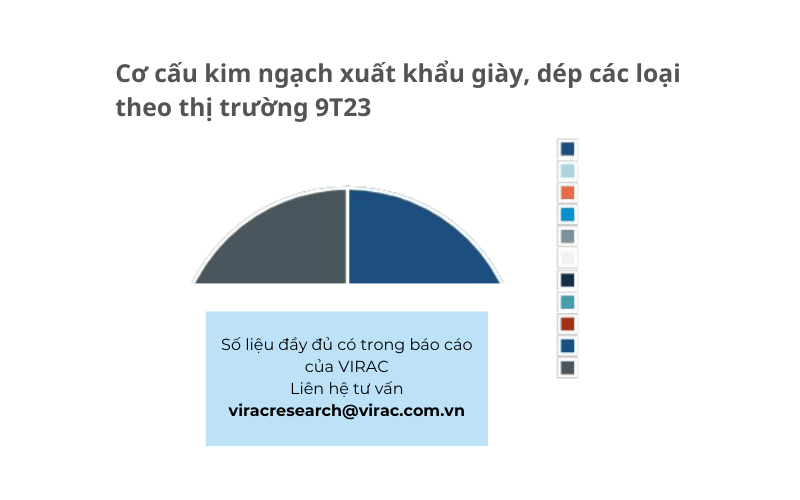 co-cau-kim-ngach-xuat-khau-giay-dep-cac-loai-theo-thi-truong-trong-9-thang-dau-2023 Cơ cấu kim ngạch xuất khẩu giày, dép các loại theo thị trường trong 9 tháng đầu năm 2023