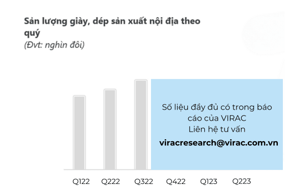 Hình 3: Sản lượng giày, dép sản xuất nội địa theo quý qua từng năm