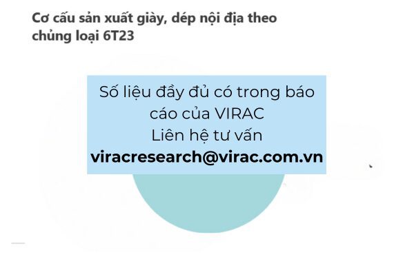 Hình 4: Cơ cấu sản xuất giày, dép nội địa theo từng chủng loại trong 6 tháng đầu năm 2023