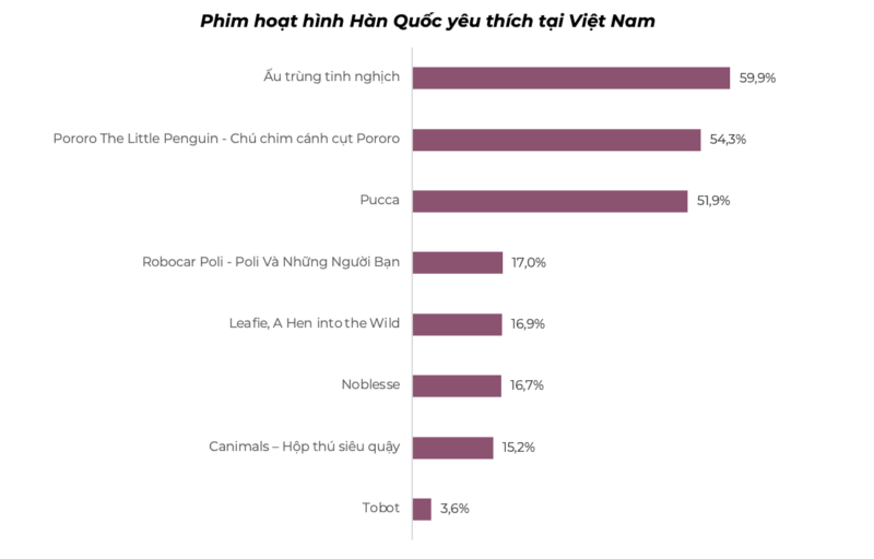 Phim hoạt hình Hàn Quóc được yêu thích nhất tại Việt Nam