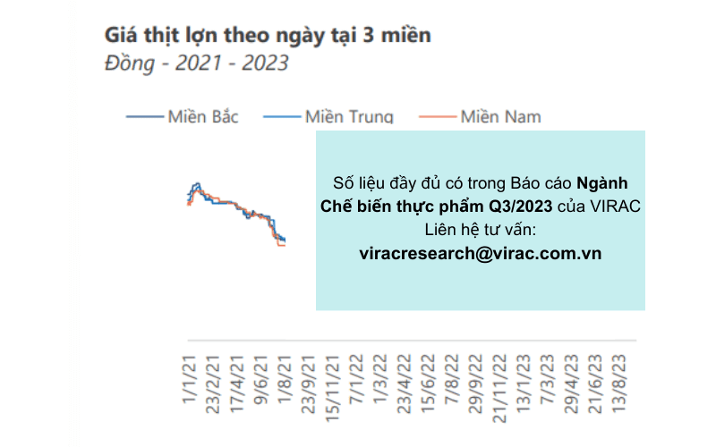 bao-cao-nganh-che-bien-thuc-pham-gia-thit-lon-tren-da-giam Theo báo cáo ngành chế biến thực phẩm - Giá thịt lợn đang trên đà giảm