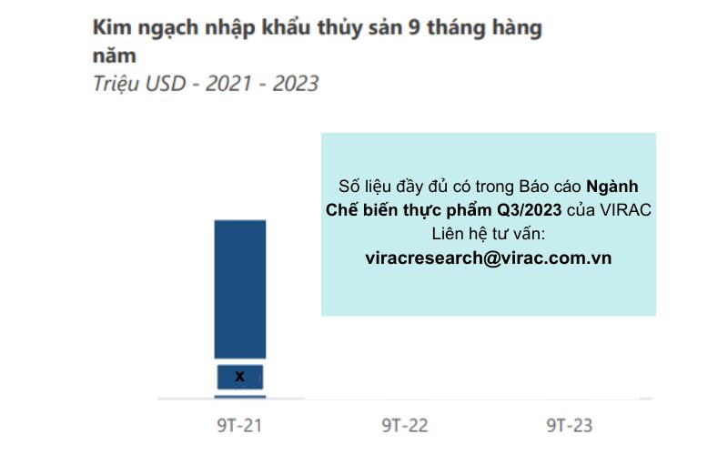 bao-cao-nganh-che-bien-thuc-pham-kim-ngach-nhap-khau-thuy-san-giam-nhe Theo báo cáo ngành chế biến thực phẩm, kim ngạch nhập khẩu thủy sản giảm nhẹ so với cùng kỳ năm 2022