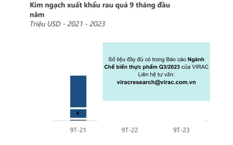 bao-cao-nganh-che-bien-thuc-pham-xuat-khau-rau-cu-tang-manh Báo cáo ngành chế biến thực phẩm: Xuất khẩu rau củ quả đạt kim ngạch x triệu USD, tăng mạnh so với năm 2022