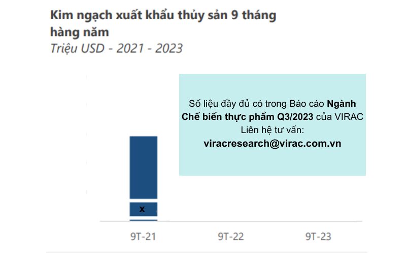 bao-cao-nganh-che-bien-thuc-pham-kim-ngạch-xuat-khau-thuy-san-giam-sau Theo báo cáo ngành chế biến thực phẩm: Kim ngạch xuất khẩu thủy sản 9 tháng đầu năm giảm sâu