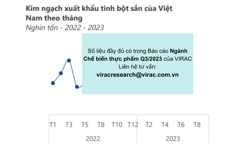 tinh-bot-san-chiem-ty-trong-cao Theo VIRAC, tinh bột sắn chiếm tỷ trọng cao nhất trong sản lượng sản xuất tinh bột