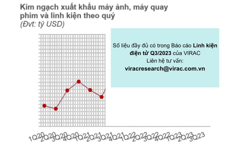 kim ngạch xuất khẩu máy ảnh - linh kiện điện tử