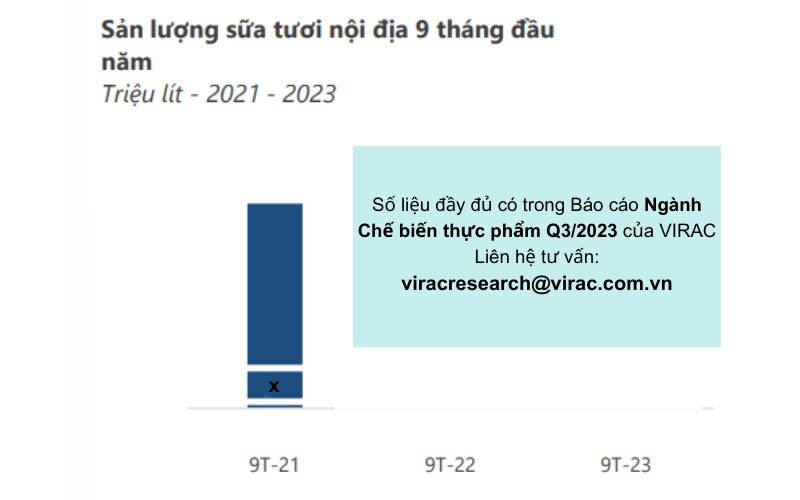 san-luong-sua-tuoi-noi-dia-tang Sản lượng sữa tươi nội địa trong 9 tháng đầu năm 2023 tăng x%