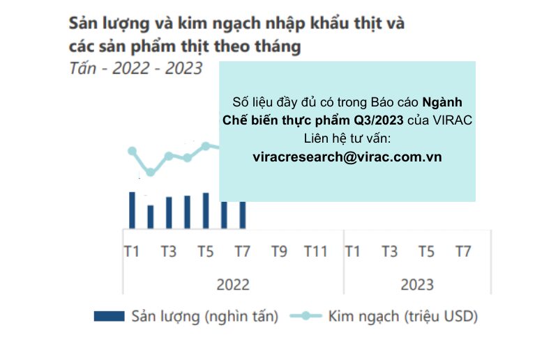 bao-cao-nganh-che-bien-thuc-pham-san-luong-nhap-khau-thit-tang-nhe Theo báo cáo ngành chế biến thực phẩm, sản lượng nhập khẩu thịt và các sản phẩm thịt tăng nhẹ trong 8 tháng đầu năm