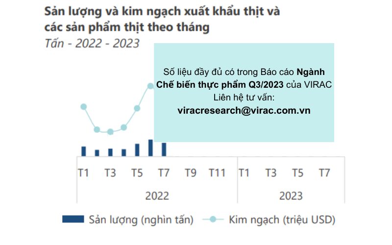 bao-cao-nganh-che-bien-thuc-pham-san-luong-kim-ngach-xuat-khau-thit-tang-manh Theo báo cáo ngành chế biến thực phẩm, sản lượng và kim ngạch xuất khẩu thịt tăng mạnh