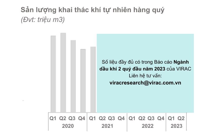 Sản lượng khai thác khí tự nhiên tăng nhẹ so với cùng kỳ
