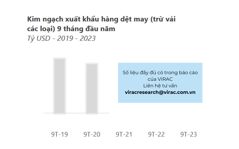 Kim ngạch xuất khẩu hàng dệt may (trừ vải các loại) trong 9 tháng đầu năm 2023