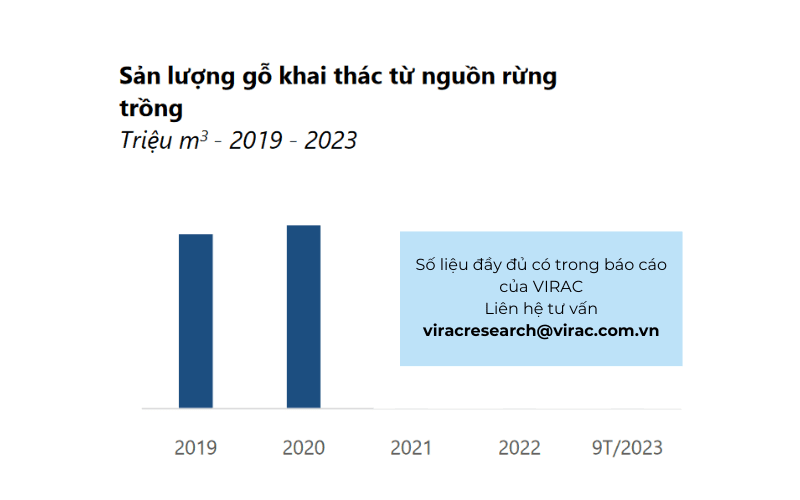 Báo cáo gỗ Việt Nam 2023: Tổng quan tình hình nguyên liệu, thành phẩm và dự báo của ngành gỗ