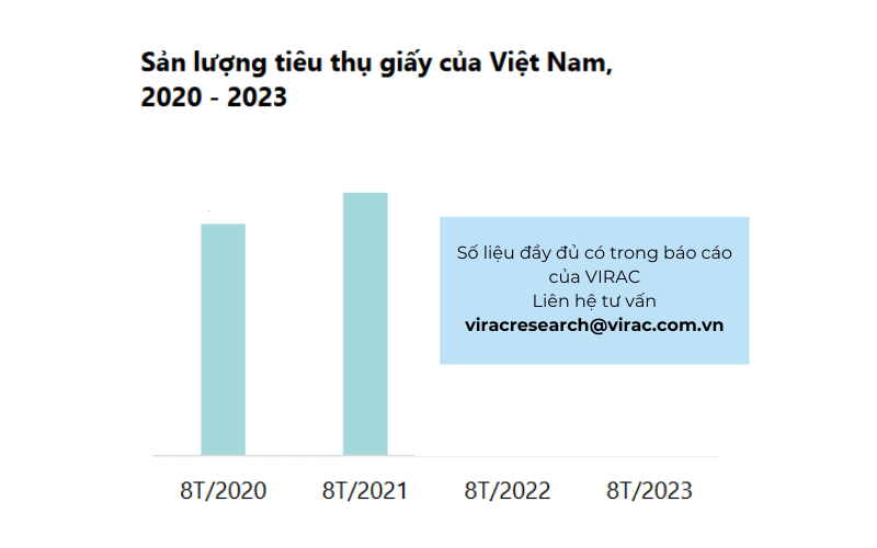 Sản lượng tiêu thụ giấy của Việt Nam, 2020 - 2023