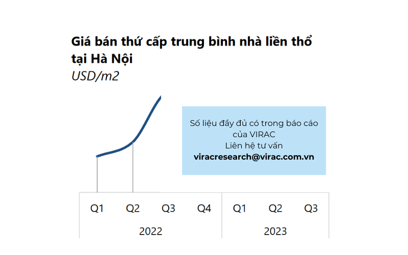 Giá bán thứ cấp trung bình nhà liền thổ tại Hà Nội