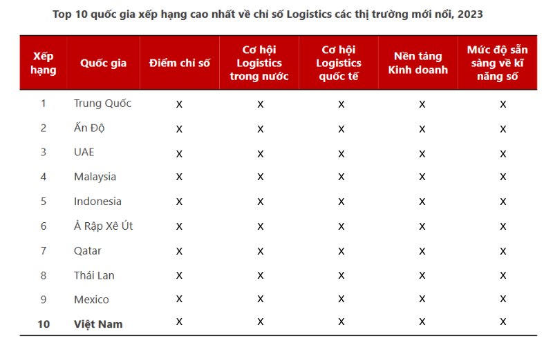 Tổng quan về báo cáo logistics Việt Nam 2023