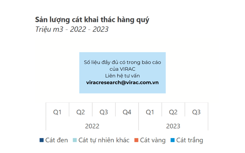 Sản lượng cát khai thác hàng quý