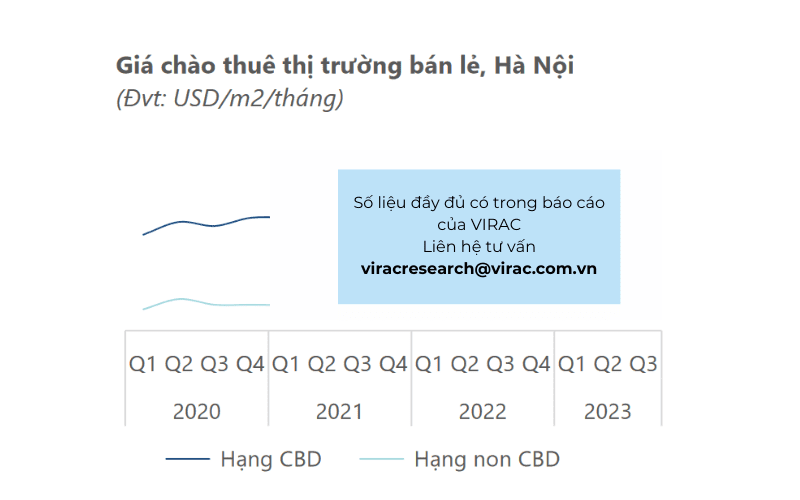 Giá chào thuê thị trường bán lẻ Hà Nội