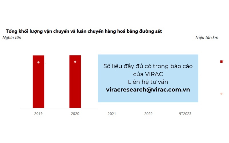 Tổng khối lượng vận chuyển và luân chuyển hàng hóa bằng đường sắt