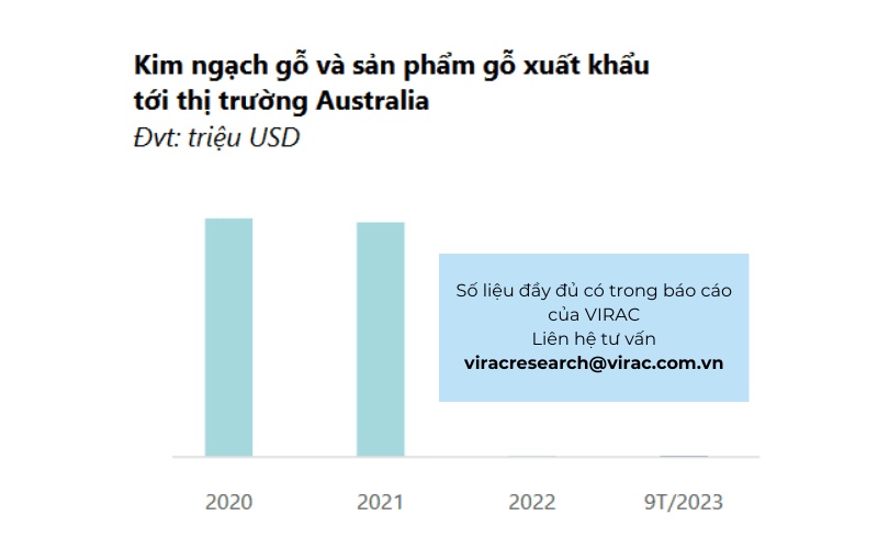 Kim ngạch gỗ và sản phẩm gỗ xuất khẩu tới thị trường Australia