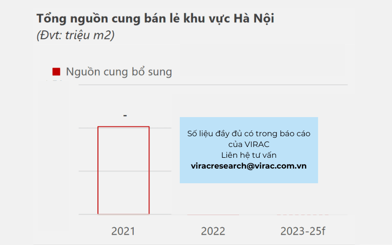 Tổng nguồn cung bán lẻ khu vực Hà Nội