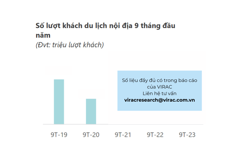 Số lượt khách du lịch nội địa 9 tháng đầu năm