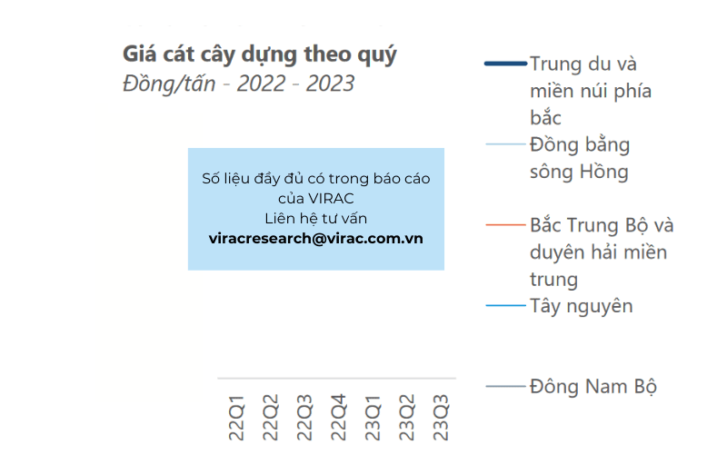 bao-cao-nganh-vat-lieu-xay-dung-2023 Giá cát xây dựng theo quý