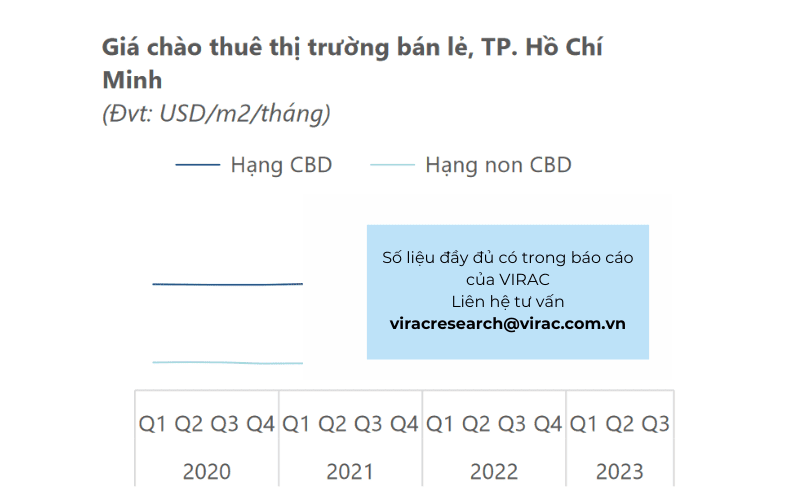 Giá chào thuê thị trường bán lẻ Thành phố Hồ Chí Minh