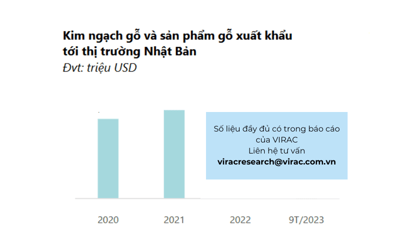 Kim ngạch xuất khẩu gỗ và sản phẩm gỗ sang thị trường Nhật Bản