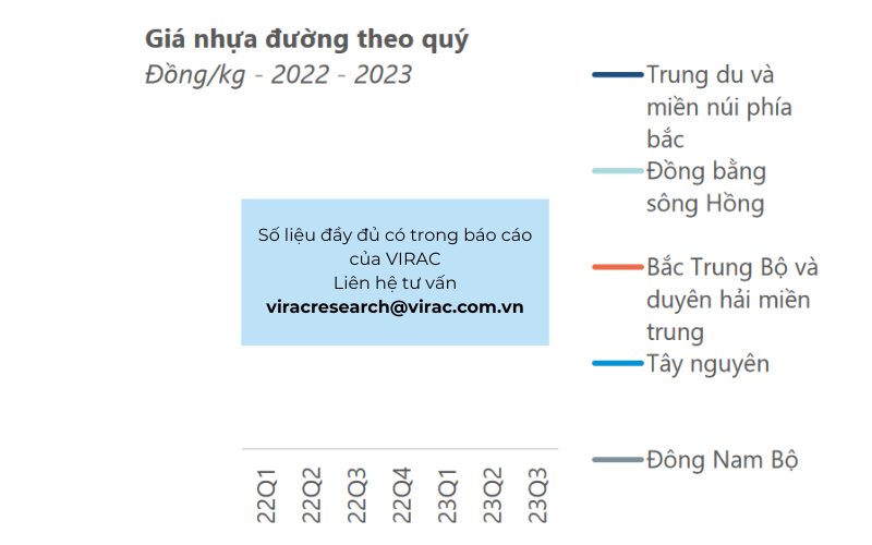 bao-cao-nganh-vat-lieu-xay-dung-2023 Giá nhựa đường theo quý