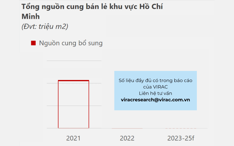 Tổng nguồn cung bán lẻ khu vực Hồ Chí Minh