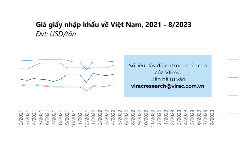 Giá giấy nhập khẩu về Việt Nam từ năm 2021 đến tháng 8 năm 2023