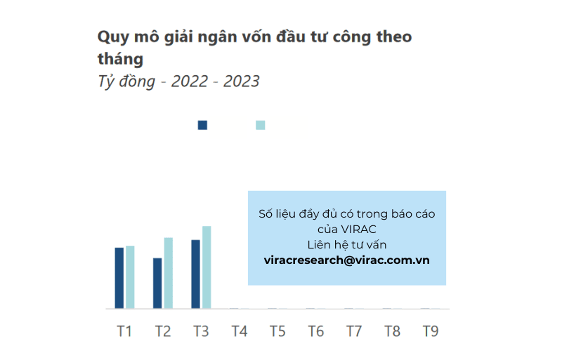 bao-cao-nganh-vat-lieu-xay-dung-2023 Quy mô giải ngân vốn đầu tư công theo tháng