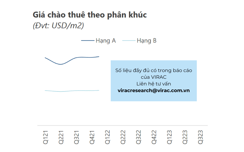 Giá chào thuê theo phân khúc