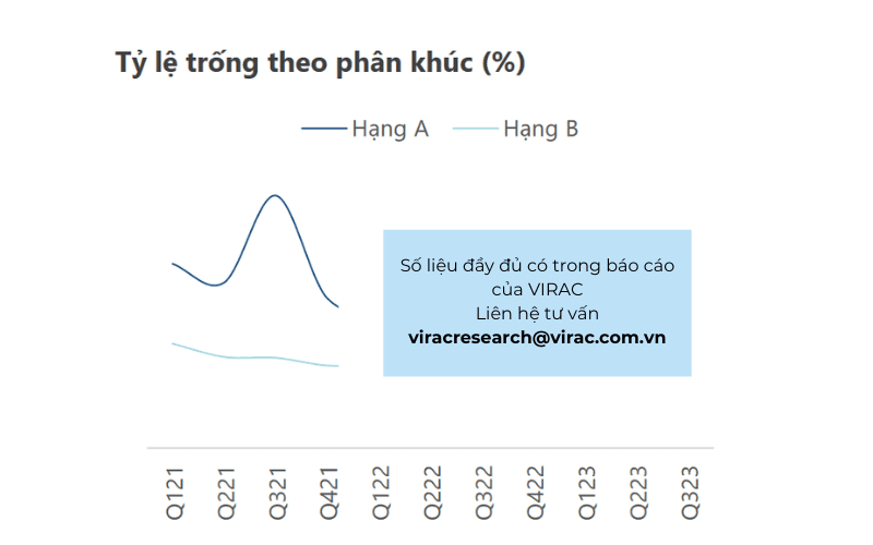 Tỷ lệ trống theo phân khúc