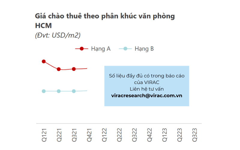 Báo cáo ngành bất động sản 2023 Việt Nam: Tổng quan tình hình ngành bất động sản Việt Nam quý 3